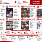 PMI Kota Sukabumi Catat Beragam Capaian Layanan Kemanusiaan Sepanjang Mei 2026