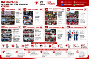PMI Kota Sukabumi Catat Beragam Capaian Layanan Kemanusiaan Sepanjang Mei 2026