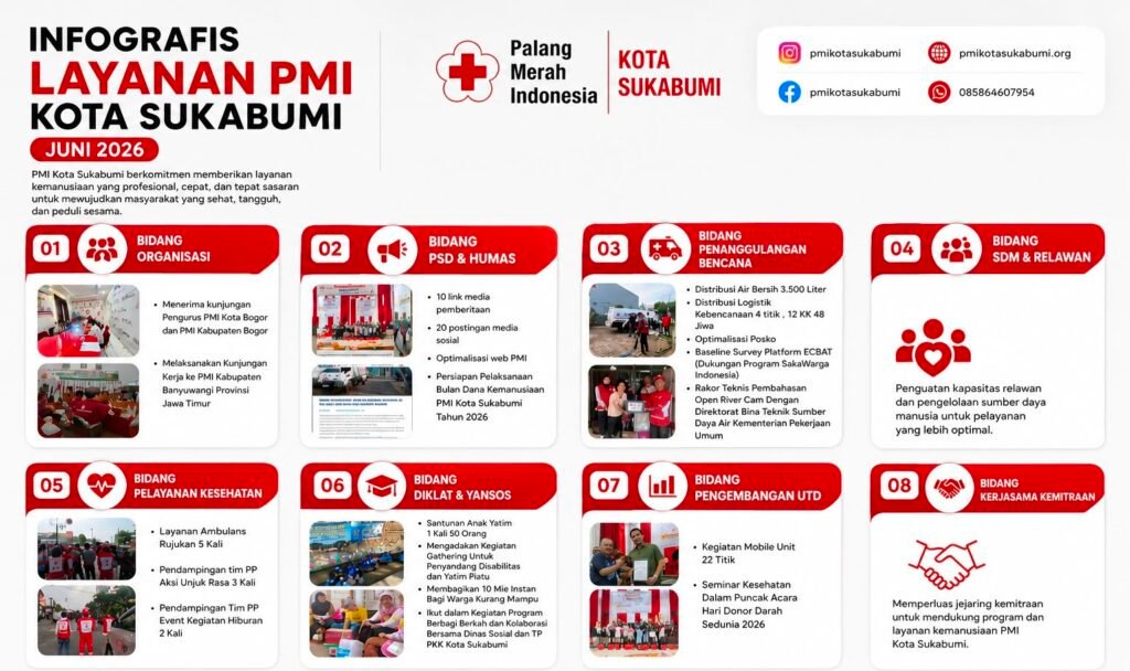 Inilah Capaian Layanan Kemanusiaan PMI Kota Sukabumi Selama Juni 2026