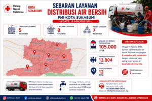 Update 10 Agustus 2026, PMI Kota Sukabumi Salurkan 105 Ribu Liter Air dalam Operasi Distribusi Air Bersih Darurat