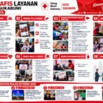 PMI Kota Sukabumi Terus Perkuat Pelayanan Kemanusiaan, Berikut Infografis Layanan September dan Rencana Oktober 2026