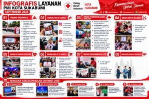 PMI Kota Sukabumi Terus Perkuat Pelayanan Kemanusiaan, Berikut Infografis Layanan September dan Rencana Oktober 2026